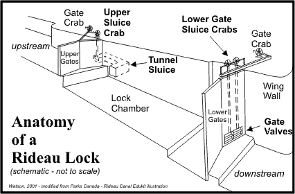 Anatomy of a Rideau Lock